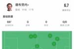 德布劳内本场数据：2次射门0次射正，2次关键传球，1次抢断