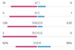 那不勒斯1-1国米数据：射门19-6，射正4-1，控球率62%-38%