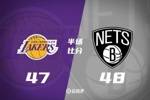 半场战报：湖人落后篮网1分 古德温&文森特合砍27分 东契奇9+9+6
