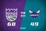 半场战报：小萨18+8+6 蒙克15分 国王68-49领先黄蜂19分