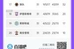原路返回倒计时?英超降级区:圣徒先走一步 蓝狐差15分 伊镇差12分