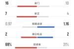 切尔西1-2桑德兰全场数据：射门16-10，射正7-4，控球率69%-31%
