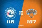 🏀76人终结尼克斯6连胜 埃奇库姆23分 马克西30+8 布伦森22中7