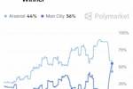 形势逆转！英超夺冠概率：曼城56%反超！阿森纳跌至44%