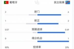 葡萄牙1-1民主刚果半场数据：葡萄牙控球8成仅2射1正，对手6射2正