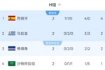 H组积分榜：西班牙4分第1，乌拉圭佛得角积2分，沙特1分垫底