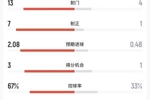 摩洛哥vs海地半场数据：射门13-4，射正7-1，预期进球2.08-0.48
